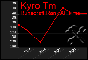Total Graph of Kyro Tm