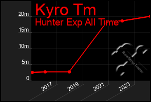 Total Graph of Kyro Tm