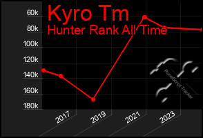 Total Graph of Kyro Tm