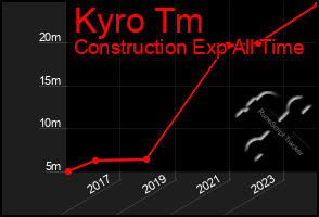 Total Graph of Kyro Tm