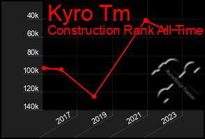 Total Graph of Kyro Tm