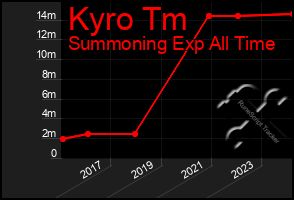 Total Graph of Kyro Tm