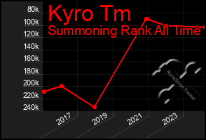 Total Graph of Kyro Tm