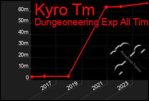 Total Graph of Kyro Tm