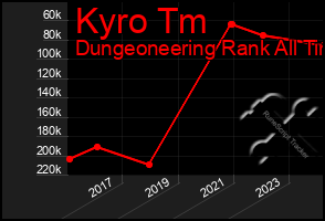 Total Graph of Kyro Tm