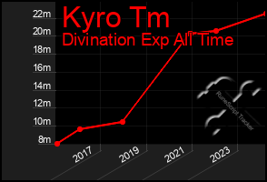 Total Graph of Kyro Tm