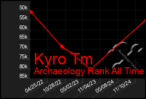 Total Graph of Kyro Tm
