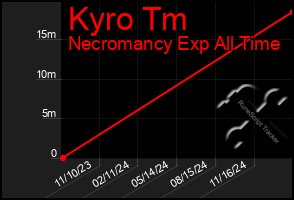 Total Graph of Kyro Tm