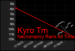 Total Graph of Kyro Tm
