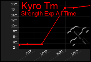 Total Graph of Kyro Tm