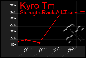 Total Graph of Kyro Tm
