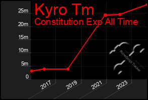 Total Graph of Kyro Tm