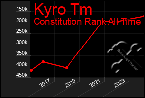 Total Graph of Kyro Tm