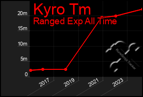 Total Graph of Kyro Tm