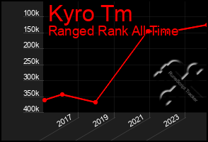 Total Graph of Kyro Tm