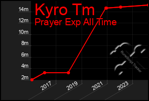 Total Graph of Kyro Tm