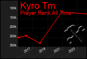 Total Graph of Kyro Tm