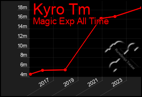 Total Graph of Kyro Tm