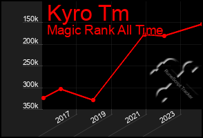 Total Graph of Kyro Tm