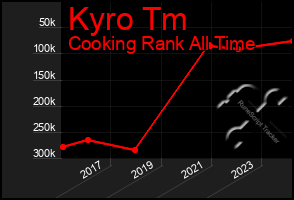 Total Graph of Kyro Tm