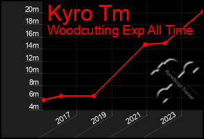 Total Graph of Kyro Tm