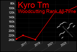 Total Graph of Kyro Tm