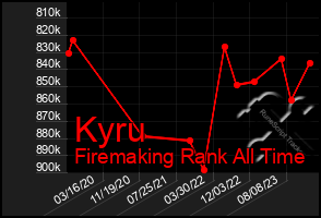 Total Graph of Kyru