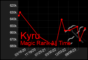 Total Graph of Kyru