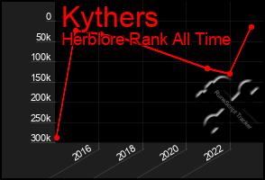 Total Graph of Kythers