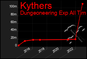 Total Graph of Kythers