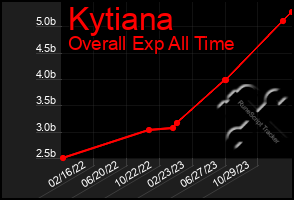 Total Graph of Kytiana