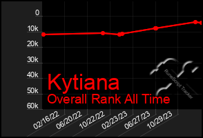 Total Graph of Kytiana