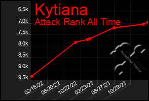 Total Graph of Kytiana