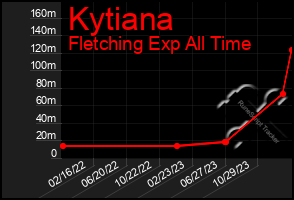 Total Graph of Kytiana