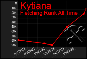 Total Graph of Kytiana