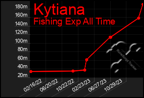 Total Graph of Kytiana