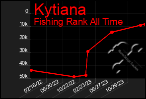 Total Graph of Kytiana