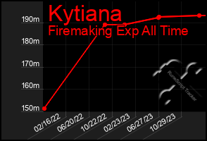 Total Graph of Kytiana