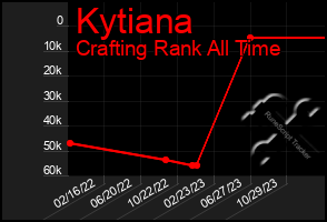 Total Graph of Kytiana