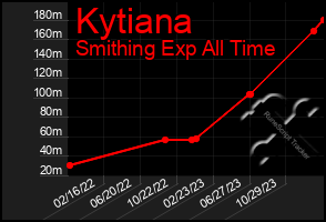 Total Graph of Kytiana