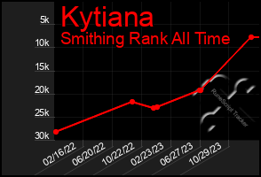 Total Graph of Kytiana