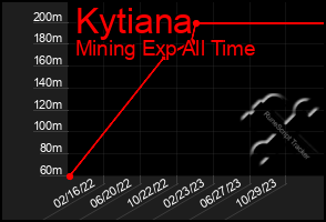 Total Graph of Kytiana