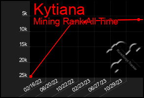 Total Graph of Kytiana