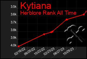 Total Graph of Kytiana