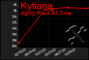 Total Graph of Kytiana