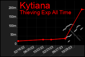 Total Graph of Kytiana