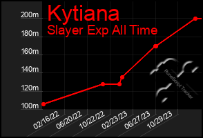 Total Graph of Kytiana