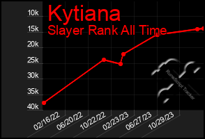 Total Graph of Kytiana