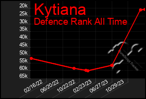 Total Graph of Kytiana