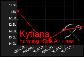 Total Graph of Kytiana